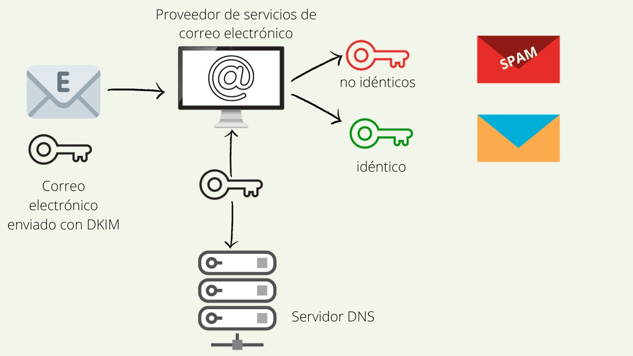 Antecedentes Autenticación de correos electrónicos y dominios Quentn Manual